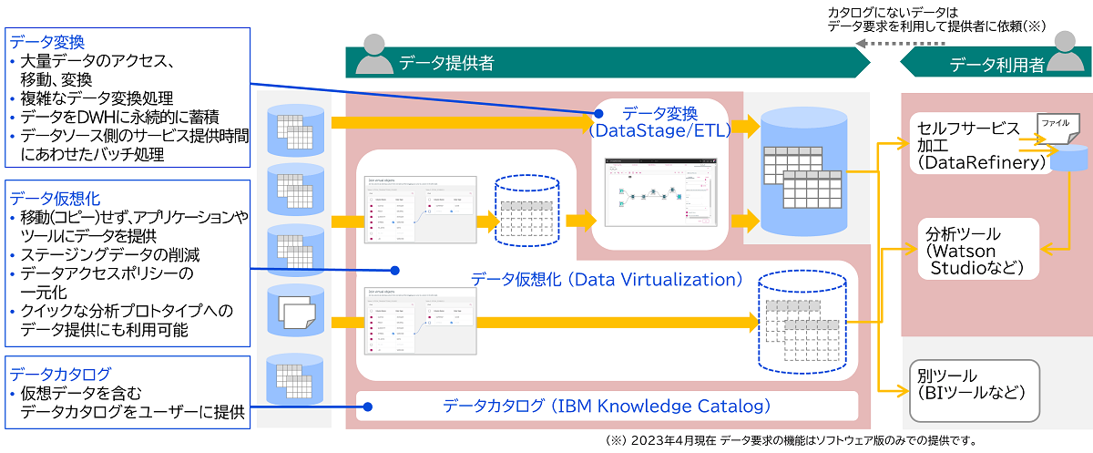 データ仮想化やデータ変換(加工と移動)を併用したデータ提供