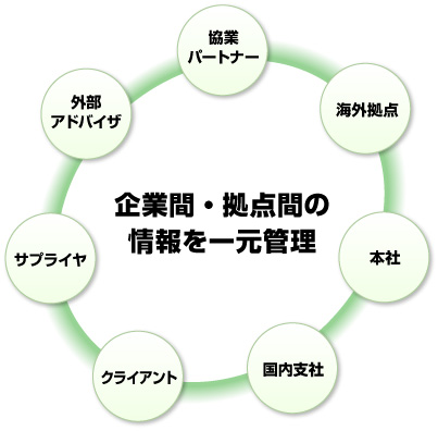 クラウド型情報共有サービスOnSchedule