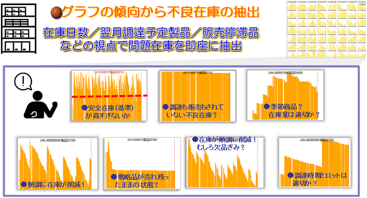 グラフの傾向から倉庫の不良在庫の抽出