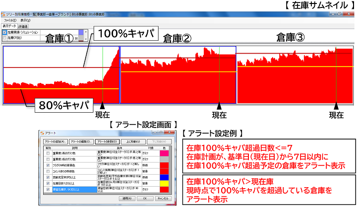 入庫予定があり、在庫回転率の低いSKUをアラート表示