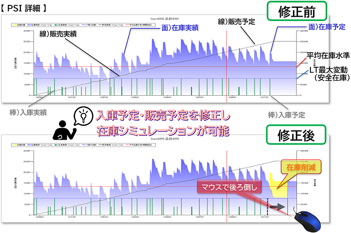 入庫量・タイミングの適正化