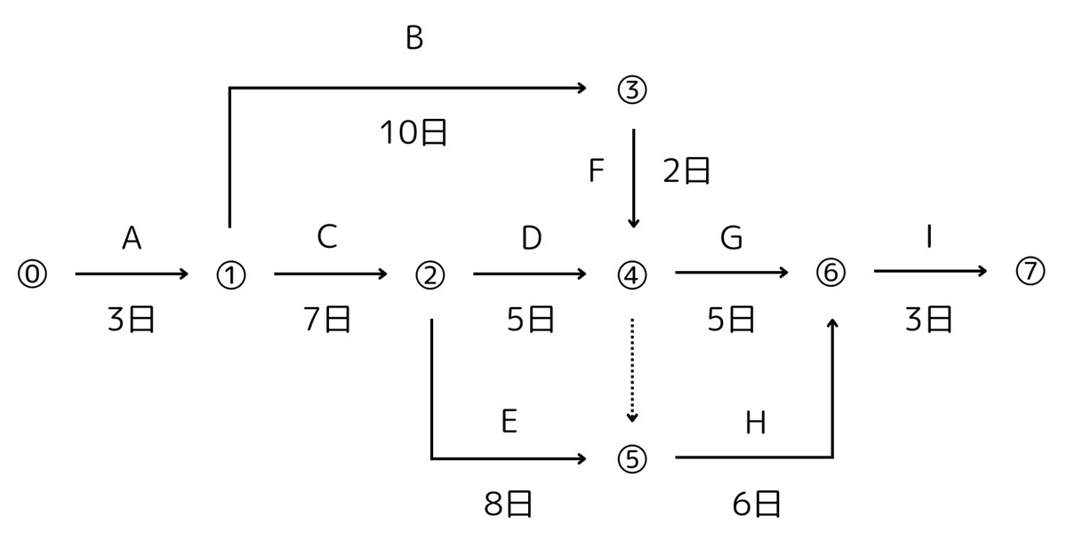 ネットワーク式工程表