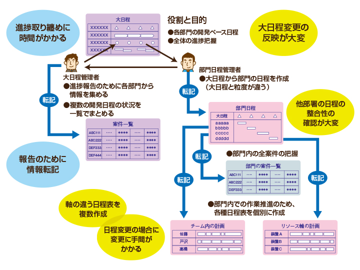 日程管理の課題
