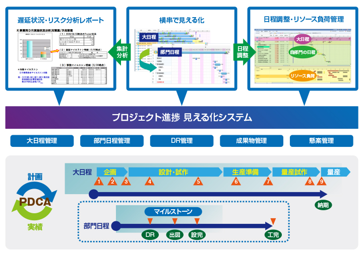 プロジェクトの見える化システム