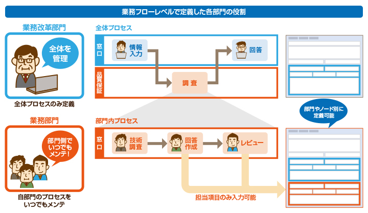業務フローレベルで定義した各部門の役割