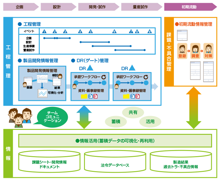 効率の良い製品開発の実行支援