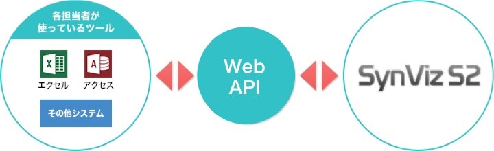 プロジェクト管理プラットフォーム「SynViz S2」