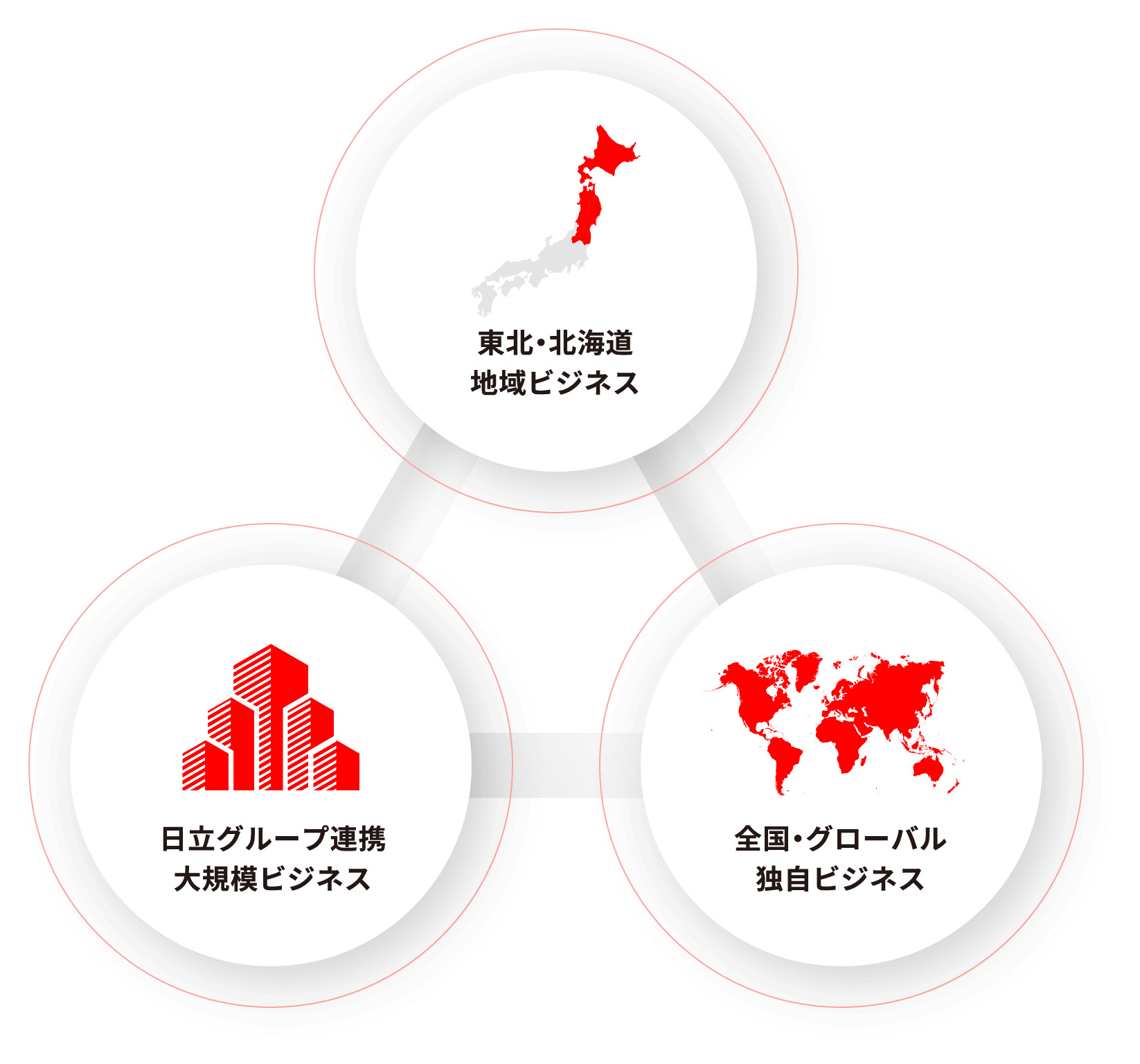 東北・北海道:地域ビジネス 日立グループ連携:大規模ビジネス 全国・グローバル:独自ビジネス
