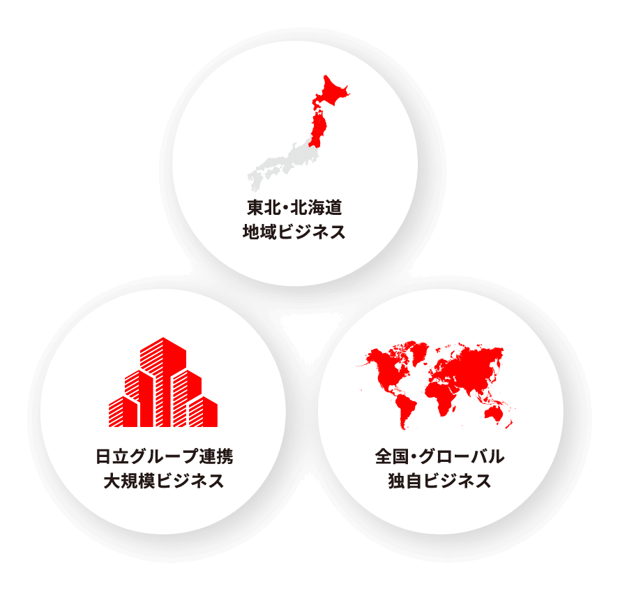 東北・北海道:地域ビジネス 日立グループ連携:大規模ビジネス 全国・グローバル:独自ビジネス