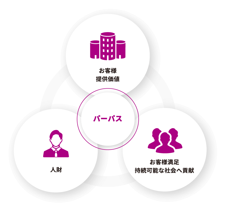 パーパス:お客様 提供価値/人財/お客様満足 持続可能な社会へ貢献