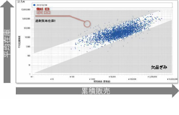 累積販売と平均在庫の散布図